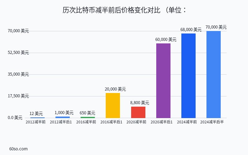 历次比特币减半前后价格变化对比