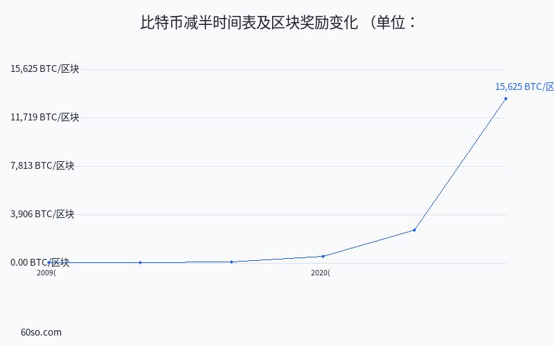 比特币减半时间表及区块奖励变化