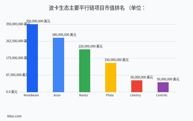 波卡生态主要平行链项目市值排名