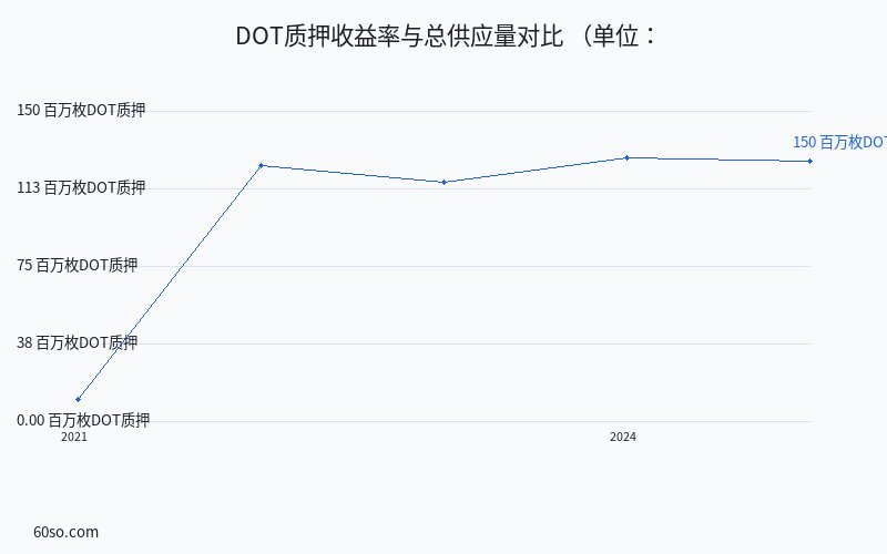 DOT质押收益率与总供应量对比