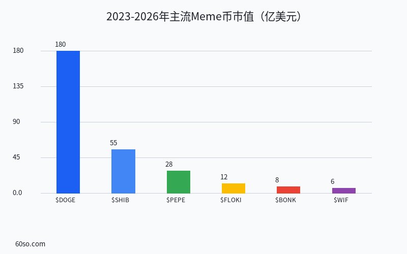2023-2026年主流Meme币市值(亿美元)
