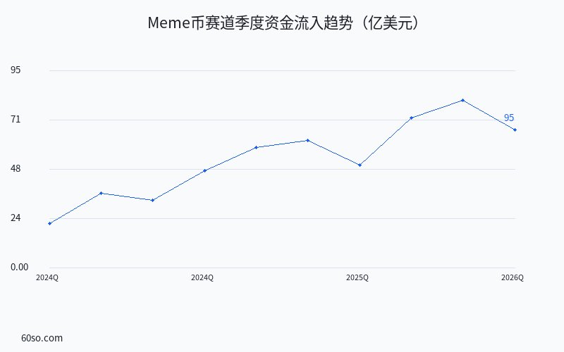 Meme币赛道季度资金流入趋势(亿美元)