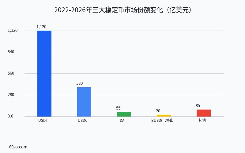 2022-2026年三大稳定币市场份额变化(亿美元)