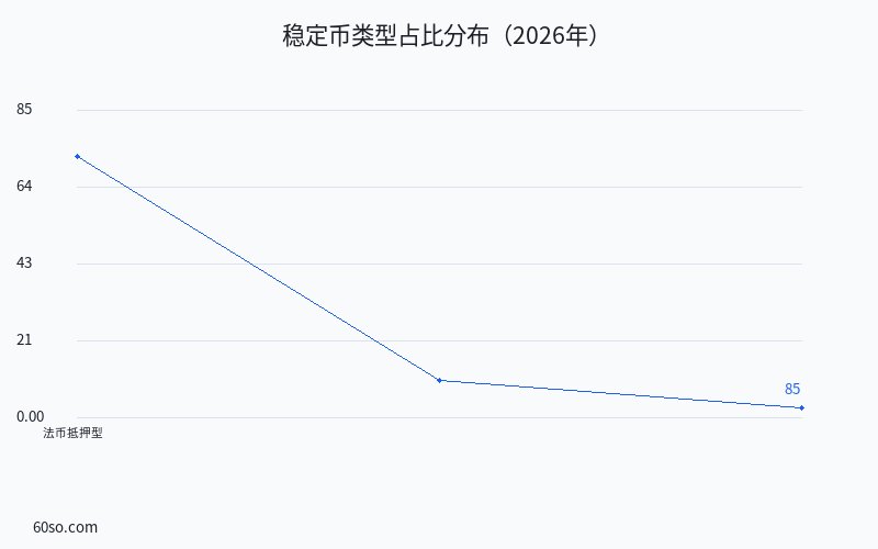 稳定币类型占比分布(2026年)