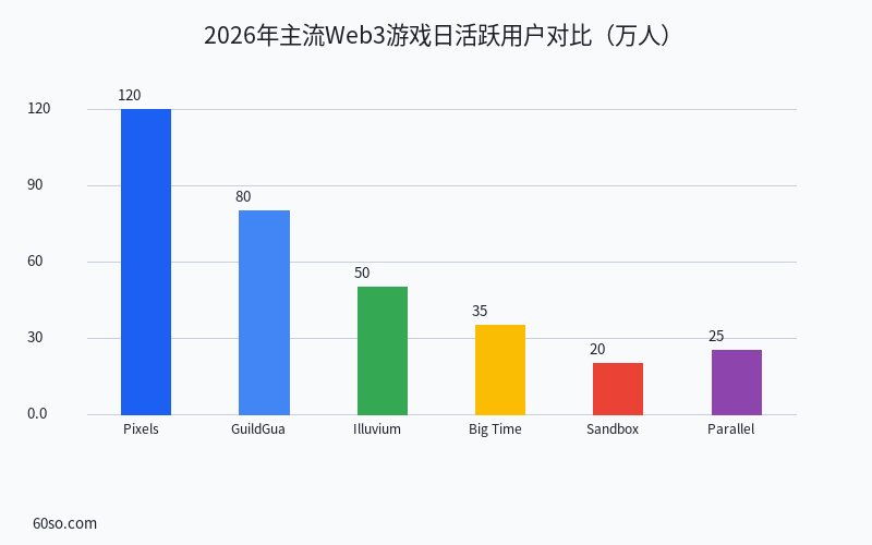 2026年主流Web3游戏日活跃用户对比(万人)