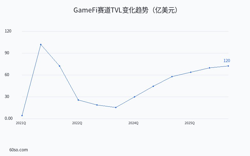 GameFi赛道TVL变化趋势(亿美元)