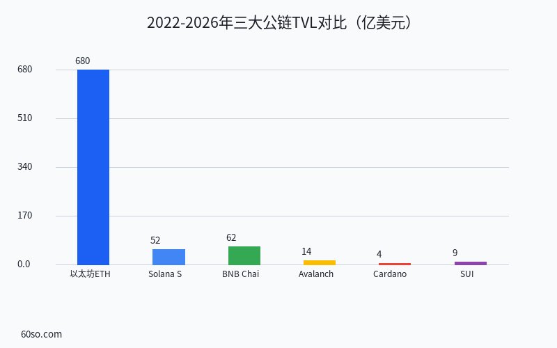 2022-2026年三大公链TVL对比(亿美元)