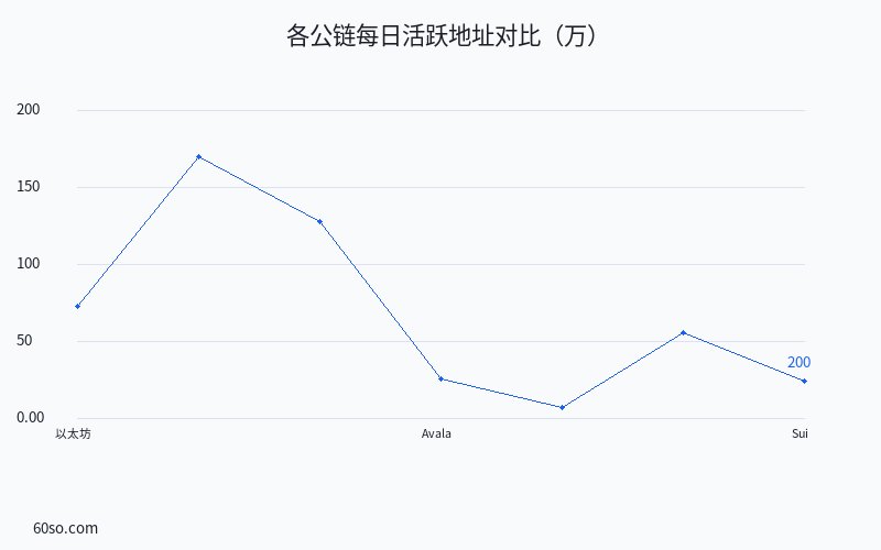 各公链每日活跃地址对比(万)