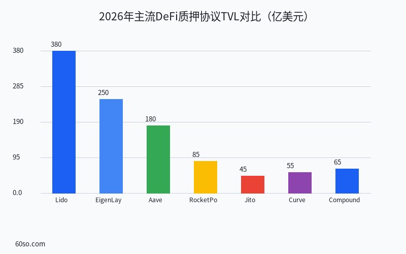 2026年主流DeFi质押协议TVL对比(亿美元)