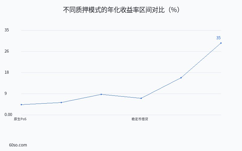 不同质押模式的年化收益率区间对比(%)
