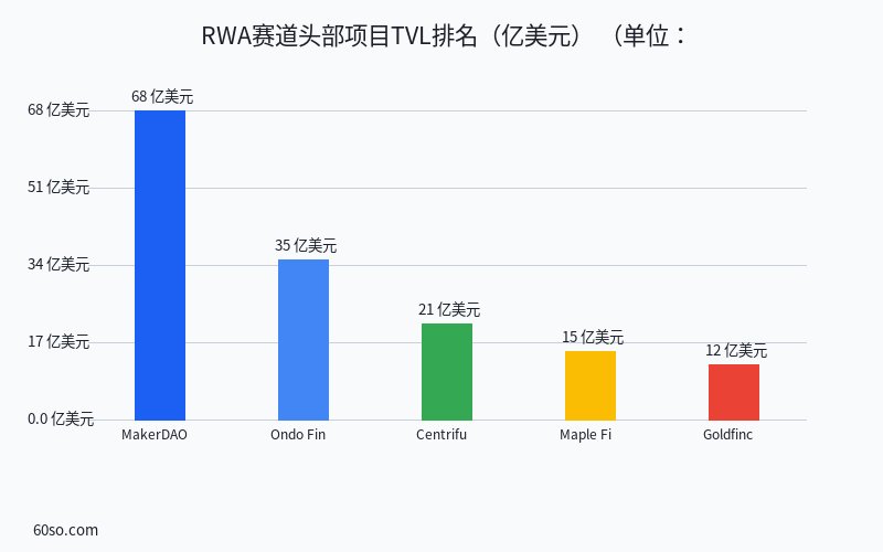 RWA赛道头部项目TVL排名(亿美元)