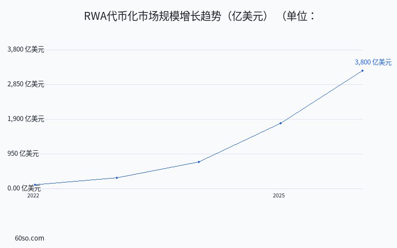 RWA代币化市场规模增长趋势(亿美元)