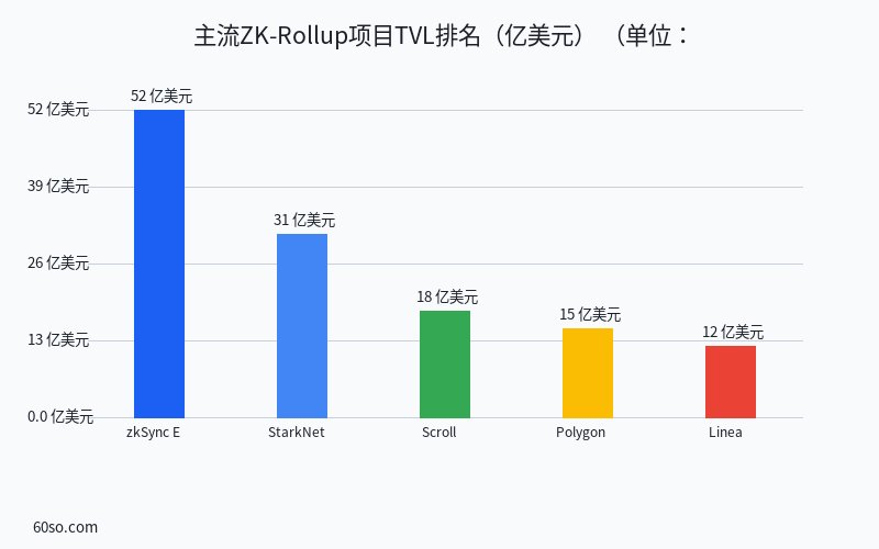 主流ZK-Rollup项目TVL排名(亿美元)