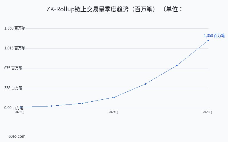 ZK-Rollup链上交易量季度趋势(百万笔)