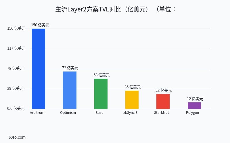 主流Layer2方案TVL对比(亿美元)