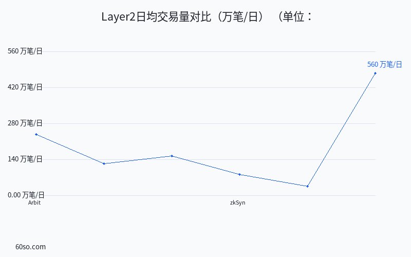 Layer2日均交易量对比(万笔/日)