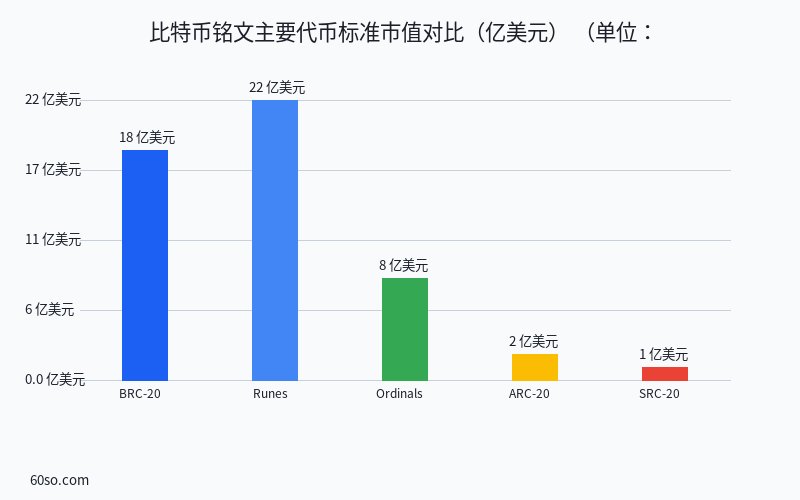 比特币铭文主要代币标准市值对比(亿美元)