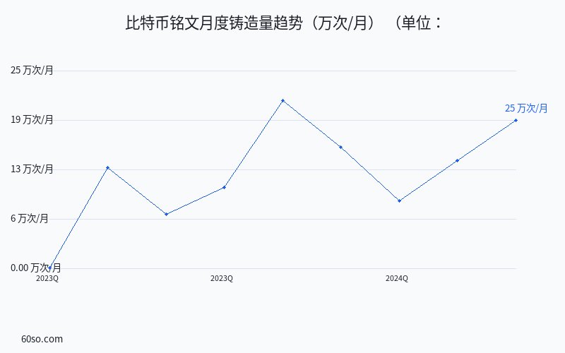 比特币铭文月度铸造量趋势(万次/月)