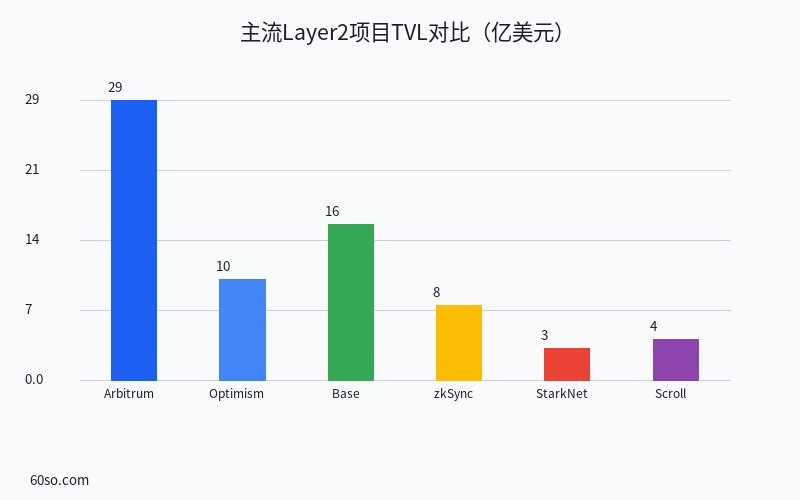 主流Layer2项目TVL对比(亿美元)