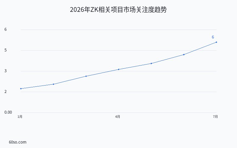 2026年ZK相关项目市场关注度趋势
