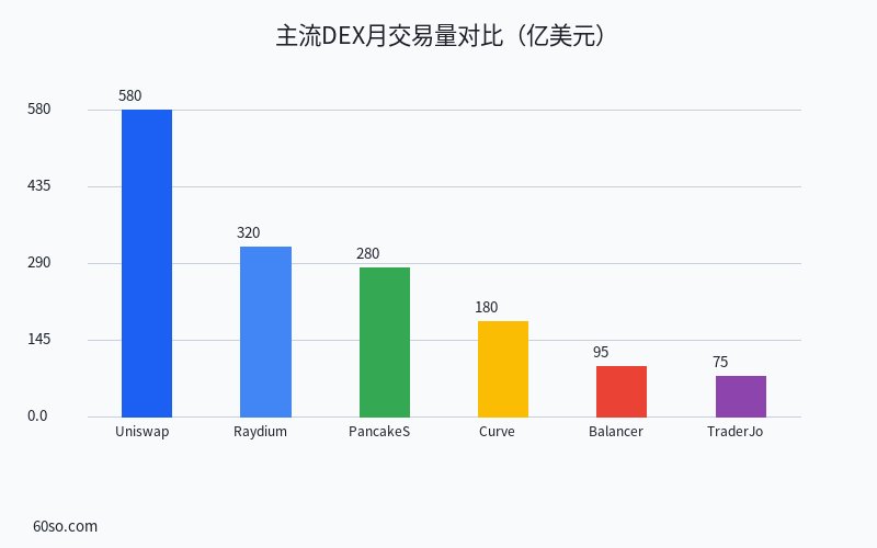 主流DEX月交易量对比(亿美元)