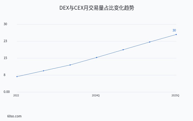 DEX与CEX月交易量占比变化趋势