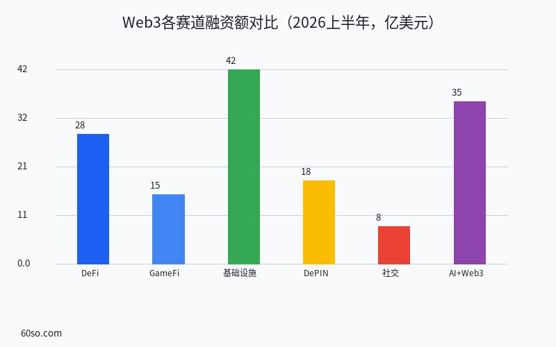 Web3各赛道融资额对比(2026上半年,亿美元)