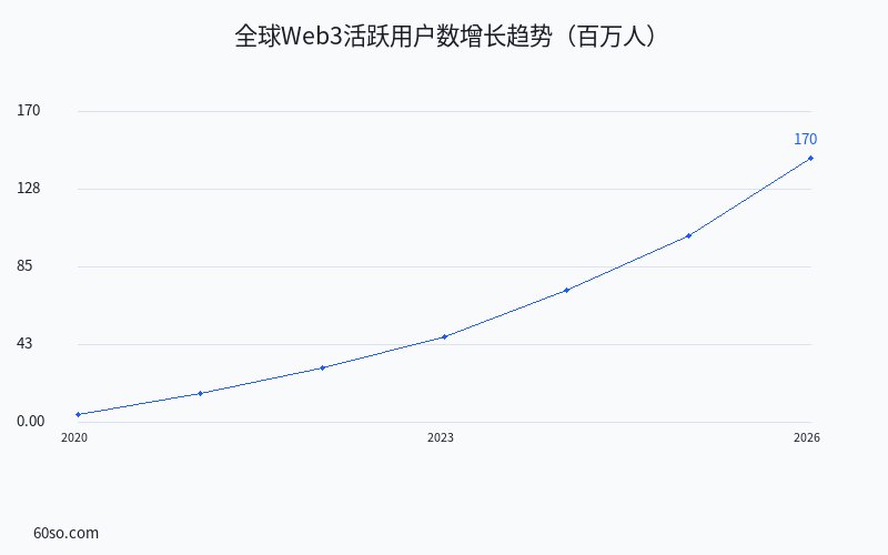 全球Web3活跃用户数增长趋势(百万人)