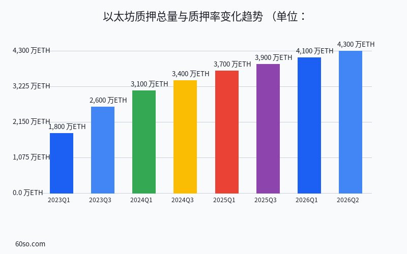 以太坊质押总量与质押率变化趋势