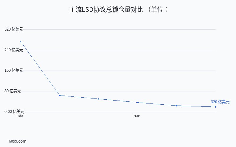 主流LSD协议总锁仓量对比
