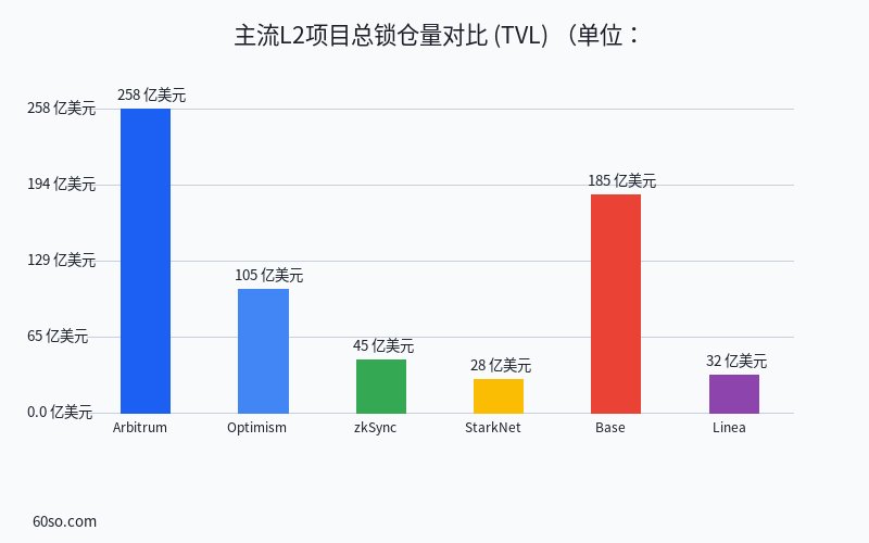 主流L2项目总锁仓量对比 (TVL)