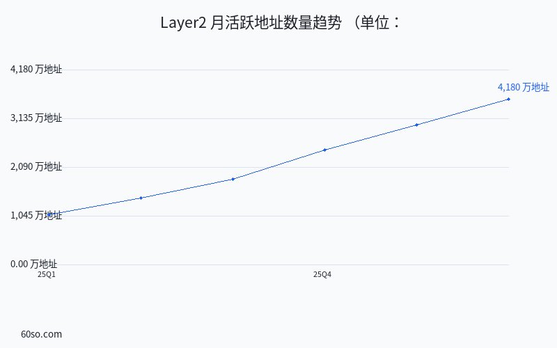 Layer2 月活跃地址数量趋势