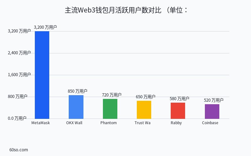 主流Web3钱包月活跃用户数对比