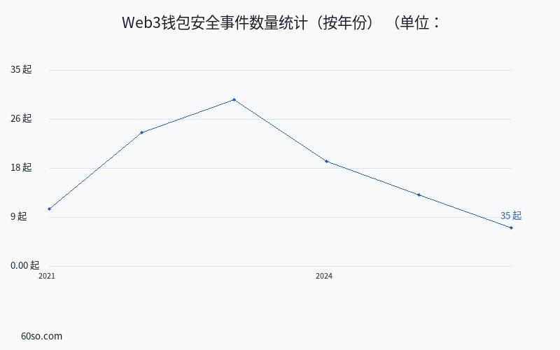 Web3钱包安全事件数量统计(按年份)