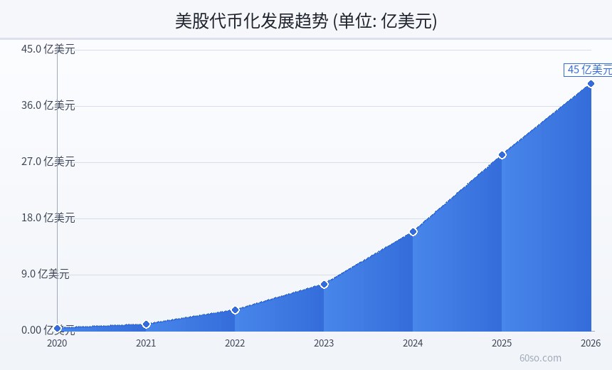 RWA代币化资产类别分布