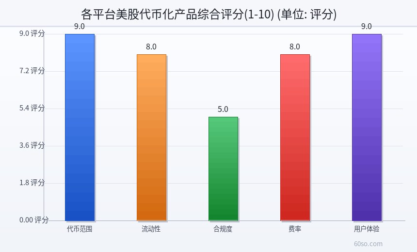 主流美股代币化平台综合对比