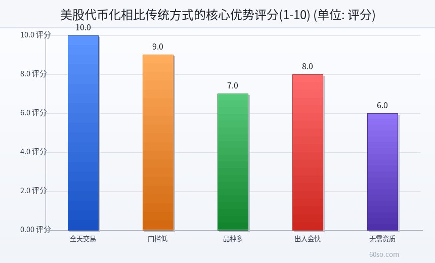 全球美股代币化交易量增长趋势(亿美元)