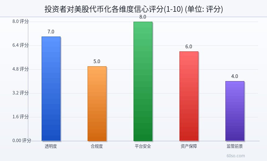 2026年美股代币化资金地区分布比例