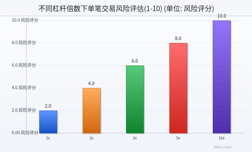不同杠杆下开仓特斯拉所需保证金对比