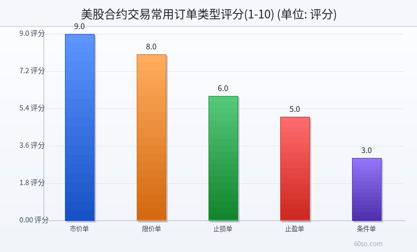 美股合约交易订单类型使用频率分布