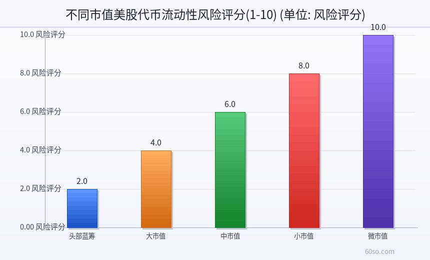 不同市值美股的流动性对比(日均交易深度)