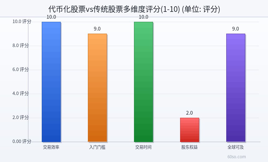 代币化股票 vs 传统股票核心维度对比