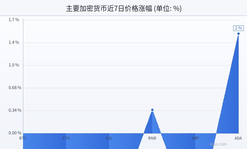 主要加密货币近7日价格涨幅(%)