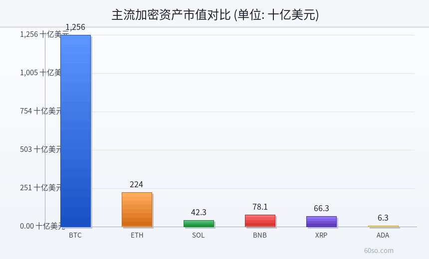 主流加密资产市值对比(单位:十亿美元)