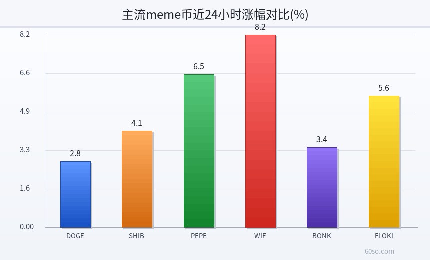 主流meme币近24小时涨幅对比(%)