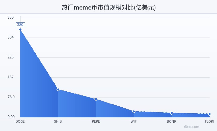 热门meme币市值规模对比(亿美元)