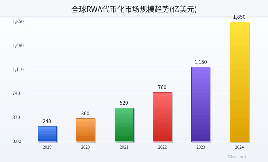 全球RWA代币化市场规模趋势(亿美元)