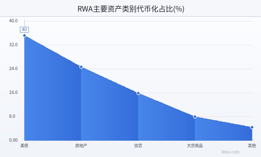 RWA主要资产类别代币化占比(%)
