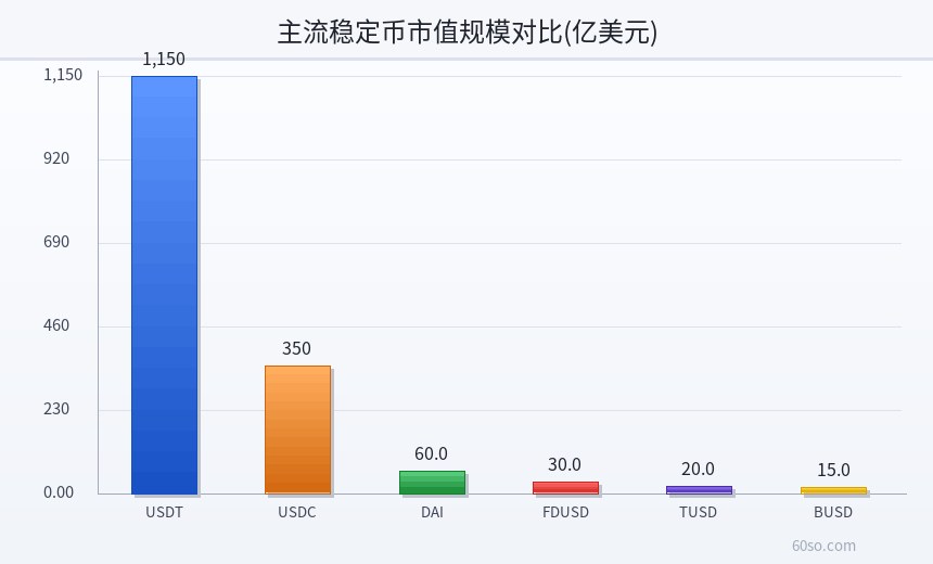 主流稳定币市值规模对比(亿美元)