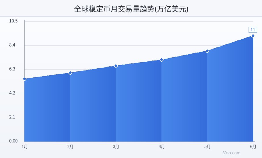 全球稳定币月交易量趋势(万亿美元)